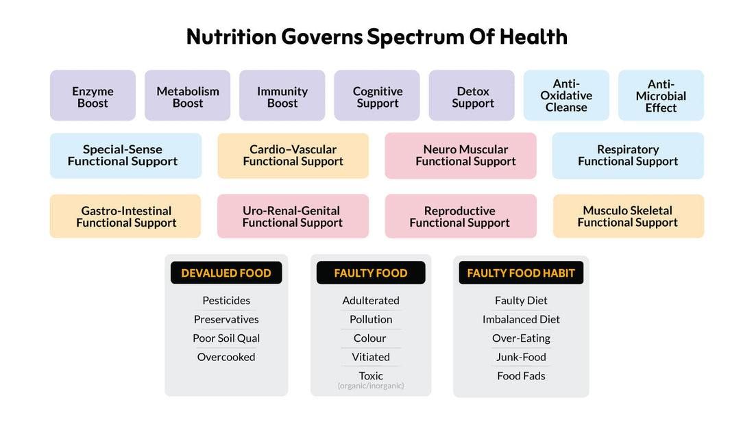 ‘Self-Care’ ... A new thinking for ‘Preventive Nutrition’